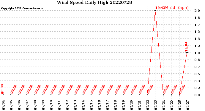 Milwaukee Weather Wind Speed<br>Daily High