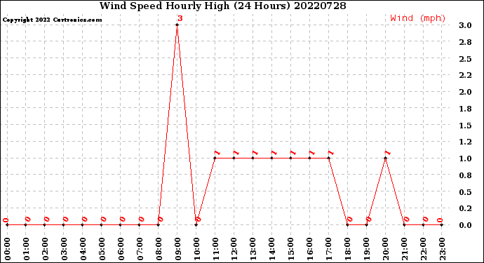 Milwaukee Weather Wind Speed<br>Hourly High<br>(24 Hours)