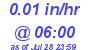 Milwaukee Weather Rain Rate Today