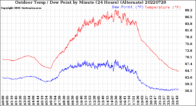 Milwaukee Weather Outdoor Temp / Dew Point<br>by Minute<br>(24 Hours) (Alternate)