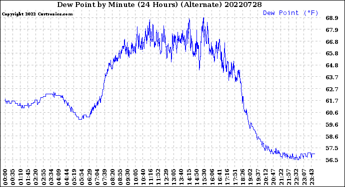 Milwaukee Weather Dew Point<br>by Minute<br>(24 Hours) (Alternate)