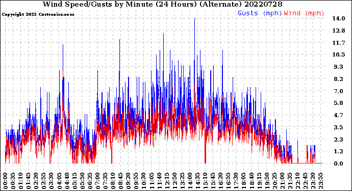 Milwaukee Weather Wind Speed/Gusts<br>by Minute<br>(24 Hours) (Alternate)