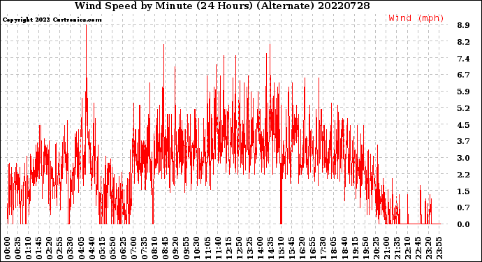 Milwaukee Weather Wind Speed<br>by Minute<br>(24 Hours) (Alternate)