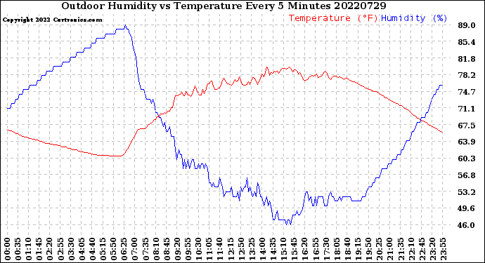 Milwaukee Weather Outdoor Humidity<br>vs Temperature<br>Every 5 Minutes