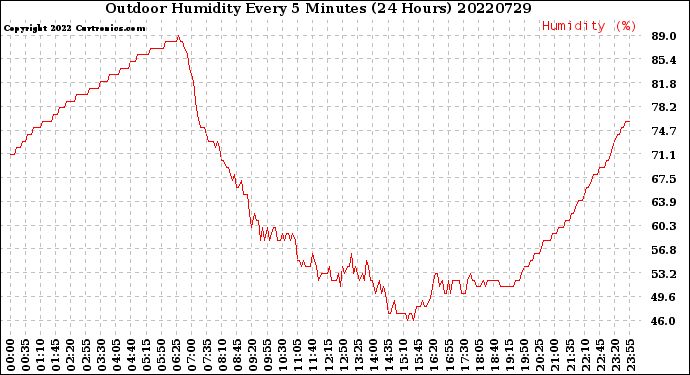 Milwaukee Weather Outdoor Humidity<br>Every 5 Minutes<br>(24 Hours)