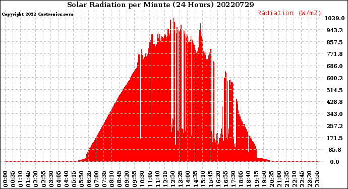 Milwaukee Weather Solar Radiation<br>per Minute<br>(24 Hours)