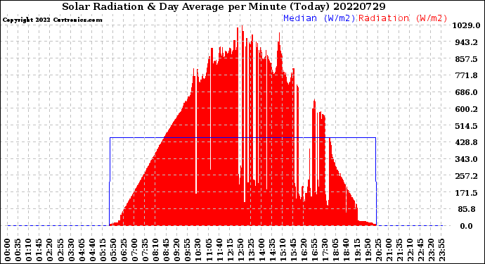 Milwaukee Weather Solar Radiation<br>& Day Average<br>per Minute<br>(Today)