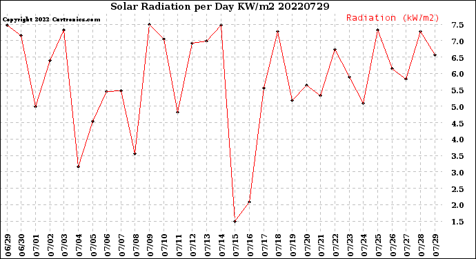 Milwaukee Weather Solar Radiation<br>per Day KW/m2