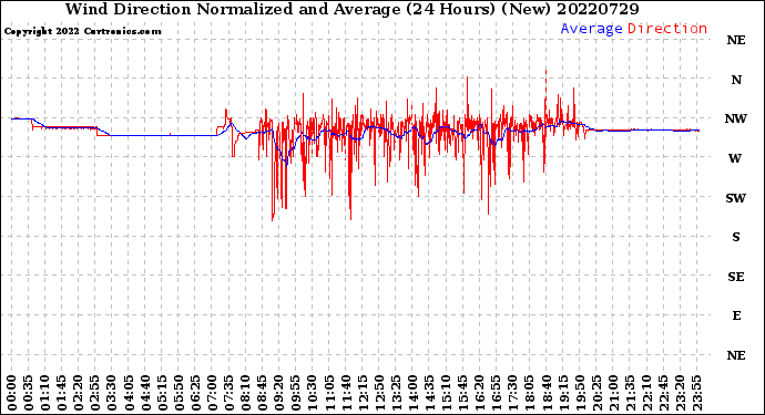 Milwaukee Weather Wind Direction<br>Normalized and Average<br>(24 Hours) (New)