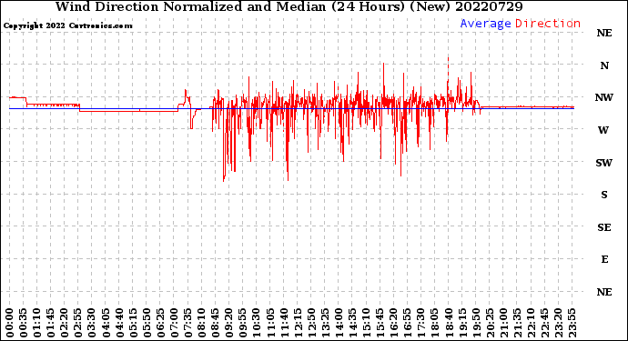 Milwaukee Weather Wind Direction<br>Normalized and Median<br>(24 Hours) (New)