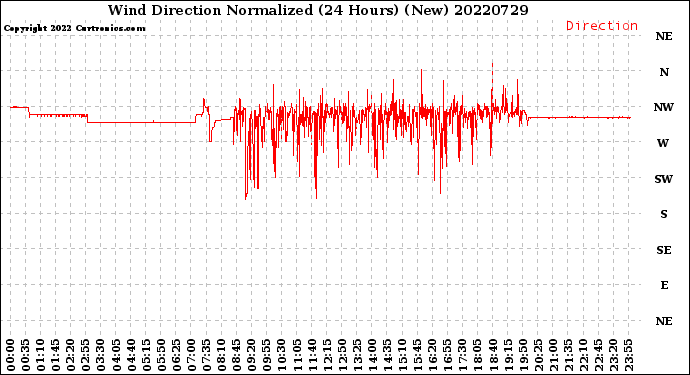 Milwaukee Weather Wind Direction<br>Normalized<br>(24 Hours) (New)