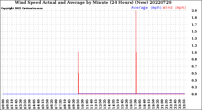 Milwaukee Weather Wind Speed<br>Actual and Average<br>by Minute<br>(24 Hours) (New)