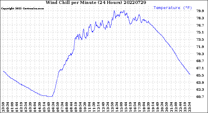 Milwaukee Weather Wind Chill<br>per Minute<br>(24 Hours)