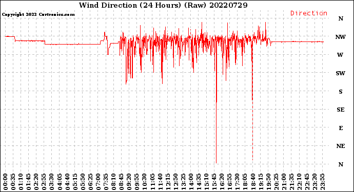 Milwaukee Weather Wind Direction<br>(24 Hours) (Raw)