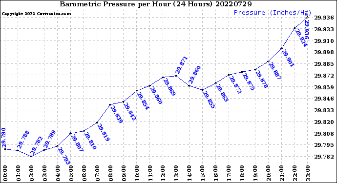 Milwaukee Weather Barometric Pressure<br>per Hour<br>(24 Hours)