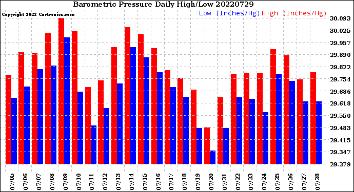 Milwaukee Weather Barometric Pressure<br>Daily High/Low