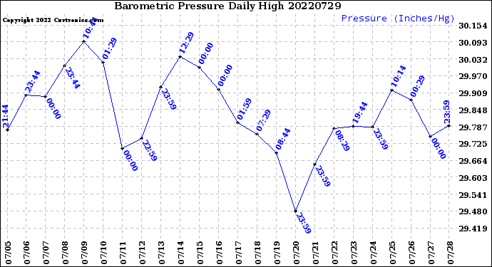 Milwaukee Weather Barometric Pressure<br>Daily High