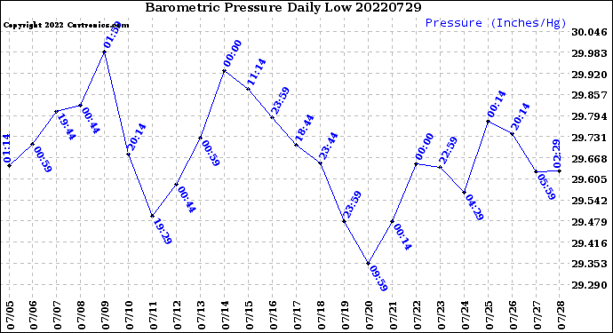 Milwaukee Weather Barometric Pressure<br>Daily Low