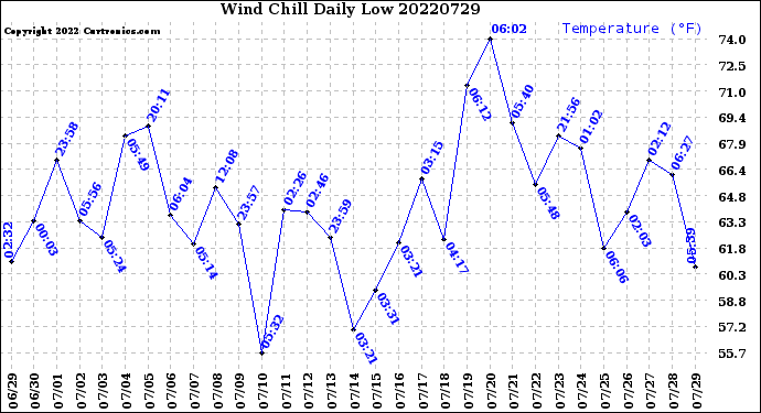 Milwaukee Weather Wind Chill<br>Daily Low