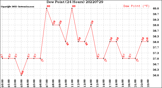 Milwaukee Weather Dew Point<br>(24 Hours)