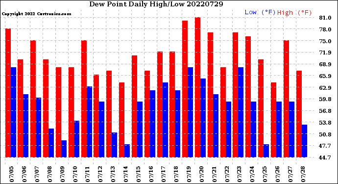 Milwaukee Weather Dew Point<br>Daily High/Low