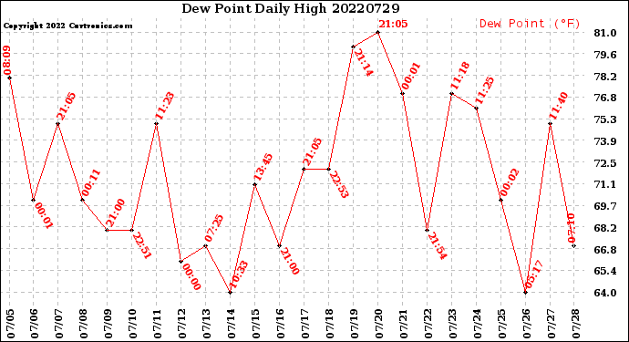 Milwaukee Weather Dew Point<br>Daily High