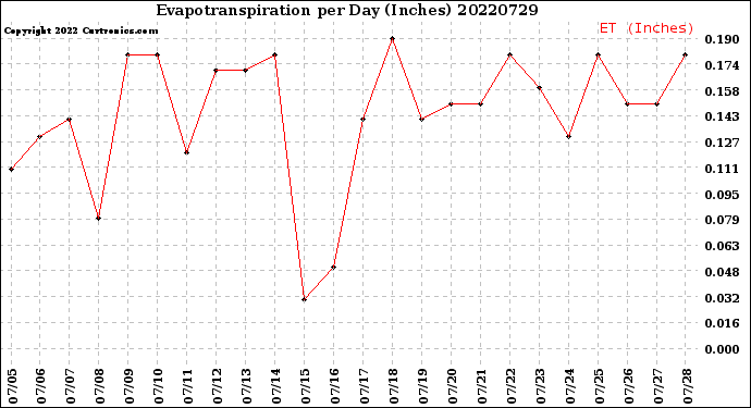 Milwaukee Weather Evapotranspiration<br>per Day (Inches)