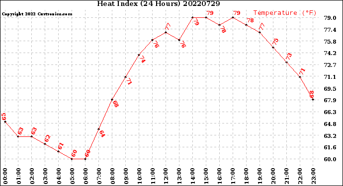 Milwaukee Weather Heat Index<br>(24 Hours)