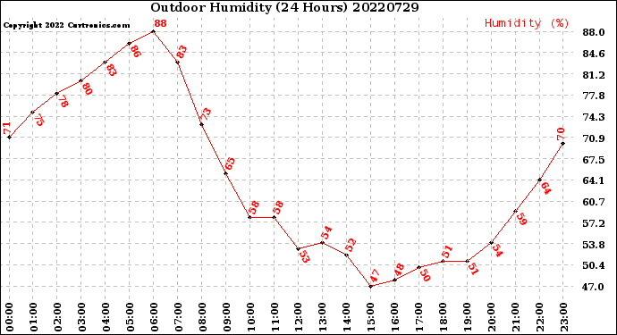 Milwaukee Weather Outdoor Humidity<br>(24 Hours)