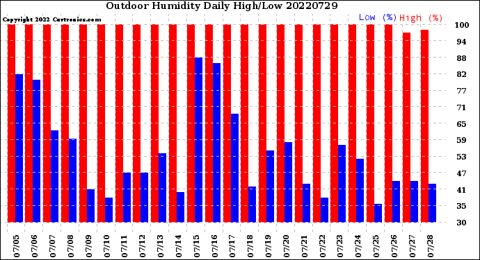 Milwaukee Weather Outdoor Humidity<br>Daily High/Low