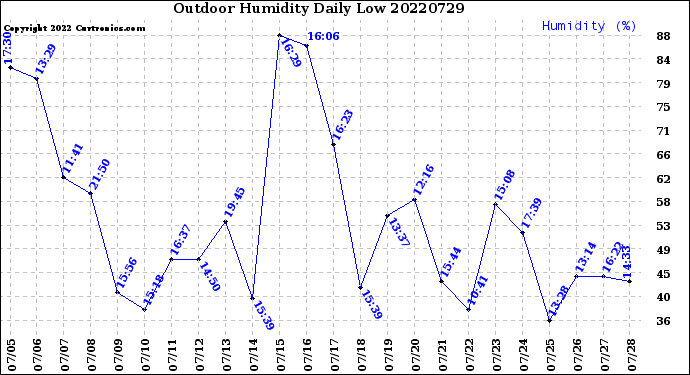 Milwaukee Weather Outdoor Humidity<br>Daily Low