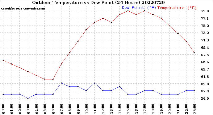 Milwaukee Weather Outdoor Temperature<br>vs Dew Point<br>(24 Hours)