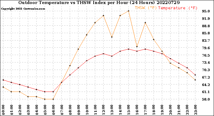 Milwaukee Weather Outdoor Temperature<br>vs THSW Index<br>per Hour<br>(24 Hours)