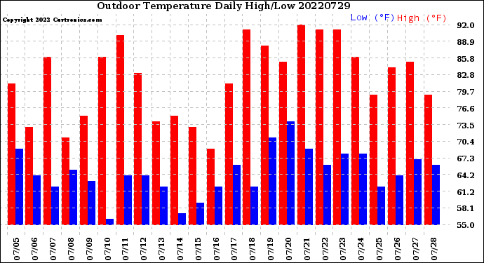 Milwaukee Weather Outdoor Temperature<br>Daily High/Low