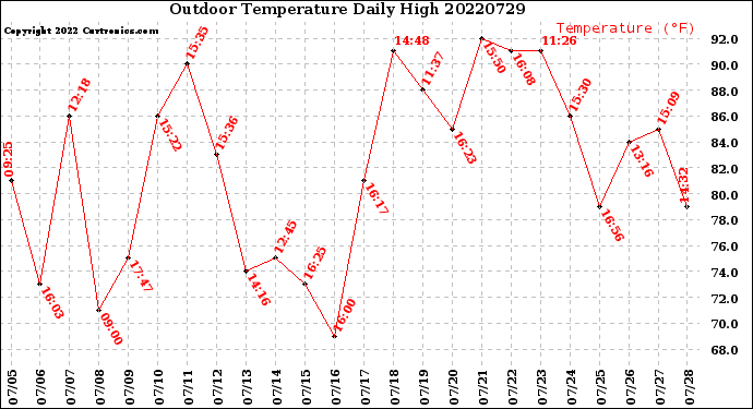 Milwaukee Weather Outdoor Temperature<br>Daily High