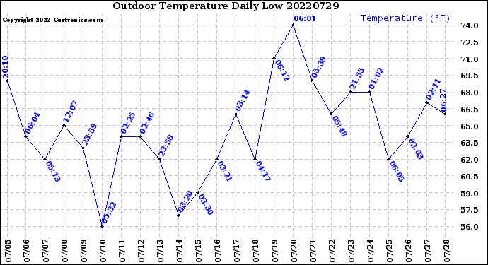 Milwaukee Weather Outdoor Temperature<br>Daily Low