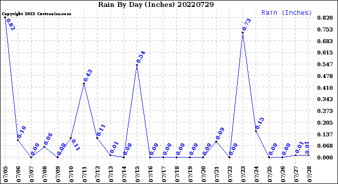Milwaukee Weather Rain<br>By Day<br>(Inches)