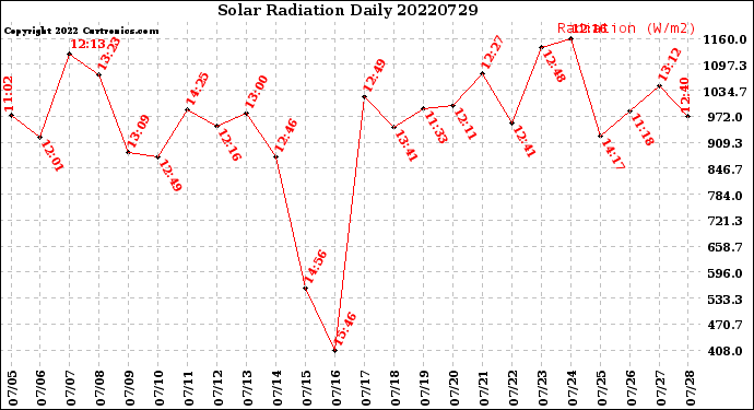Milwaukee Weather Solar Radiation<br>Daily