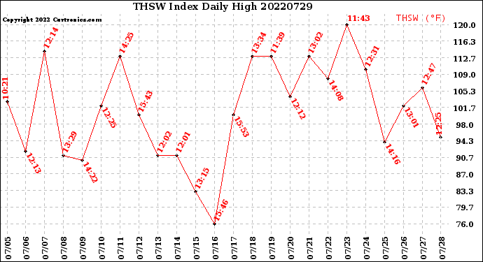 Milwaukee Weather THSW Index<br>Daily High