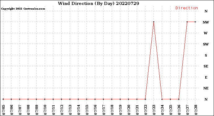 Milwaukee Weather Wind Direction<br>(By Day)