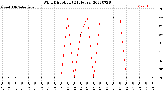 Milwaukee Weather Wind Direction<br>(24 Hours)