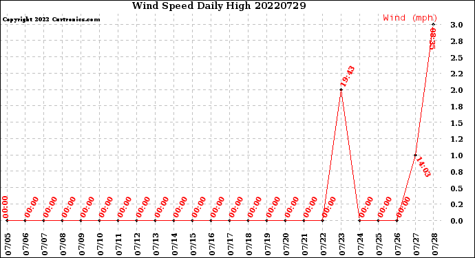 Milwaukee Weather Wind Speed<br>Daily High