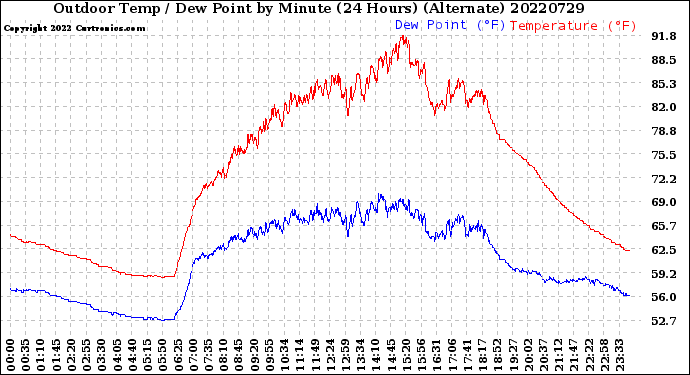 Milwaukee Weather Outdoor Temp / Dew Point<br>by Minute<br>(24 Hours) (Alternate)