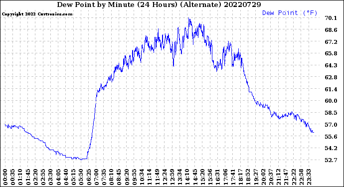 Milwaukee Weather Dew Point<br>by Minute<br>(24 Hours) (Alternate)