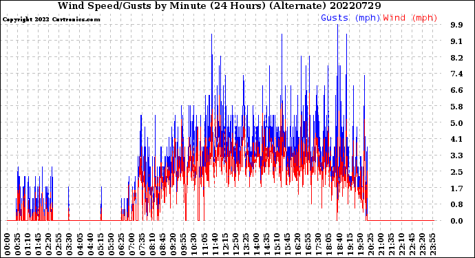 Milwaukee Weather Wind Speed/Gusts<br>by Minute<br>(24 Hours) (Alternate)