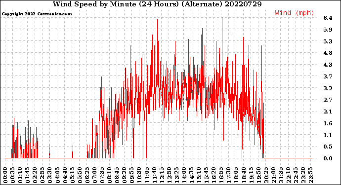 Milwaukee Weather Wind Speed<br>by Minute<br>(24 Hours) (Alternate)