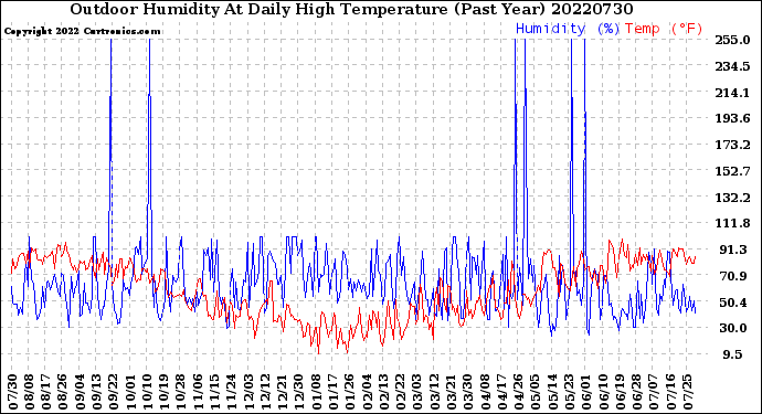 Milwaukee Weather Outdoor Humidity<br>At Daily High<br>Temperature<br>(Past Year)