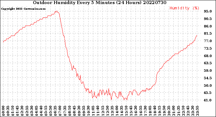 Milwaukee Weather Outdoor Humidity<br>Every 5 Minutes<br>(24 Hours)