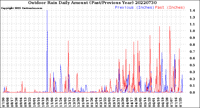 Milwaukee Weather Outdoor Rain<br>Daily Amount<br>(Past/Previous Year)