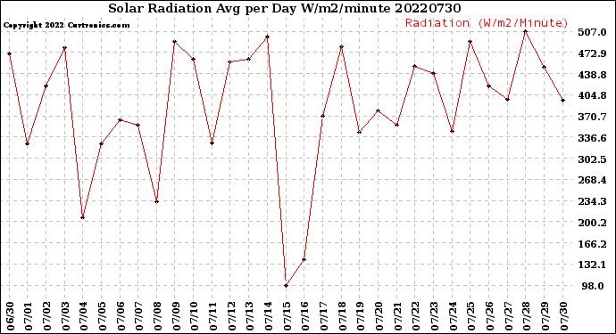 Milwaukee Weather Solar Radiation<br>Avg per Day W/m2/minute